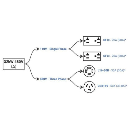 Makinex 32kw 480v Generator